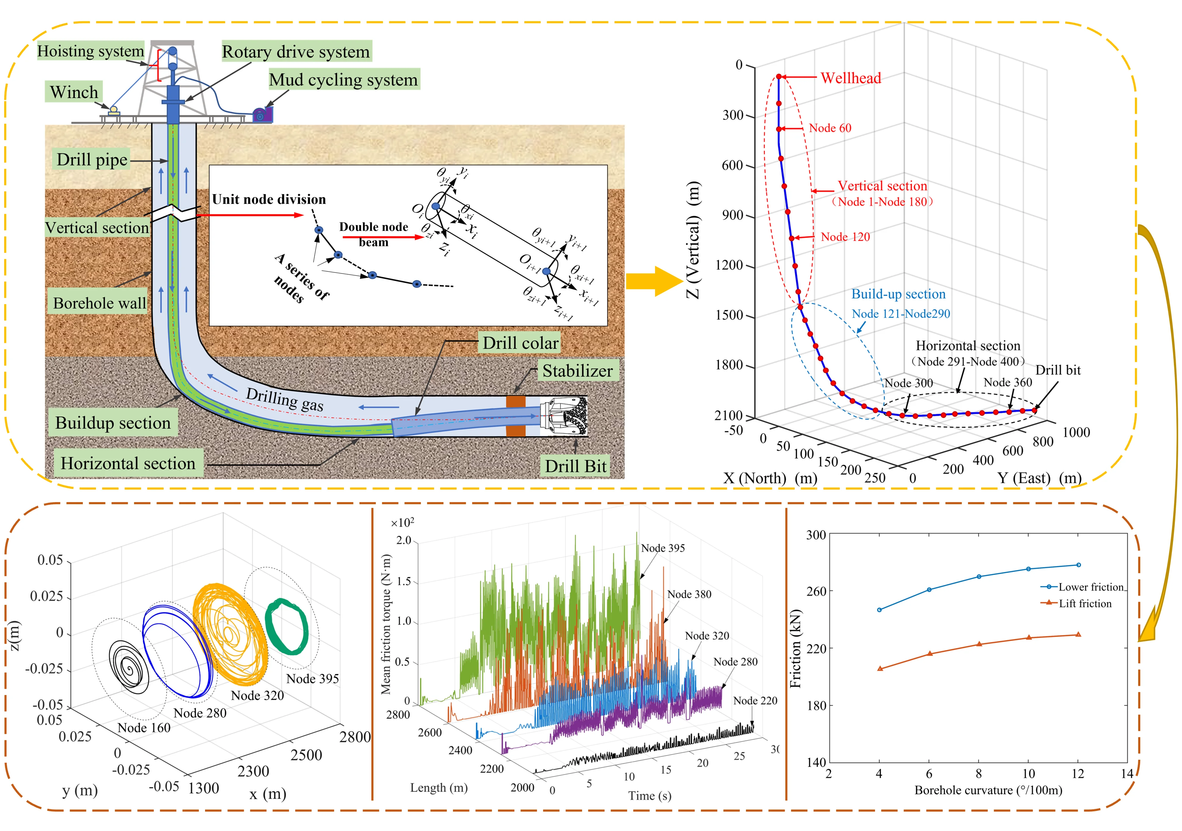 Research on friction characteristics of drill string in whole well section of gas drilling based on finite element method
