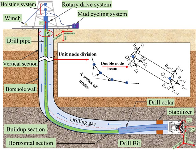 Drill string’s finite element model