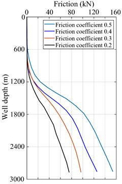 Effect of friction coefficient on drill string friction