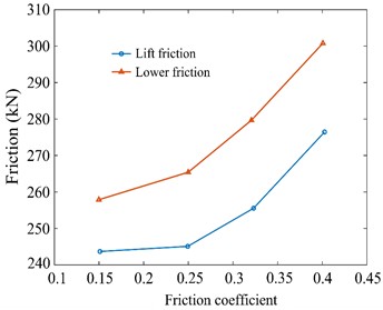 Effect of friction coefficient on drill string friction