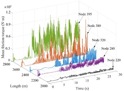 Friction torque of drill string nodes under different WOBs