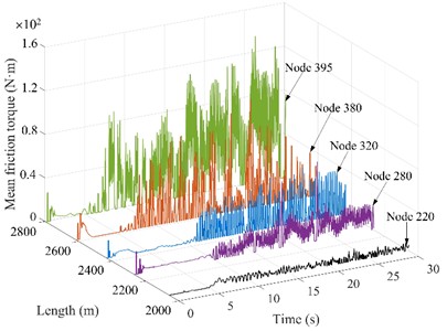 Friction torque of drill string nodes under different WOBs