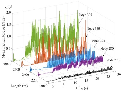 Friction torque of drill string nodes under different WOBs