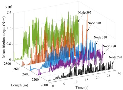 Friction torque of drill string nodes under different WOBs