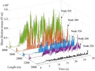Friction torque of drill string nodes under different rotational speeds