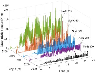 Friction torque of drill string nodes under different rotational speeds