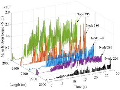 Friction torque of drill string nodes under different rotational speeds