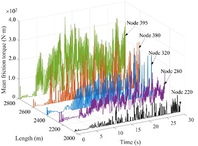 Friction torque of drill string nodes under different rotational speeds