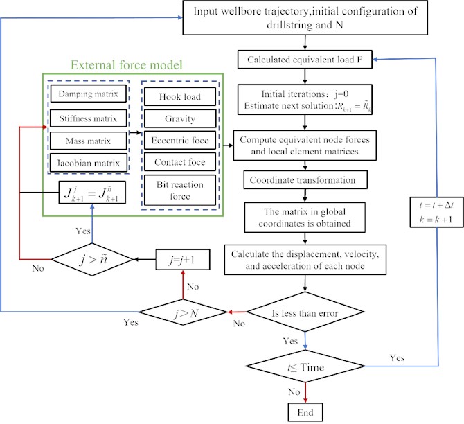 Solution process of finite element model