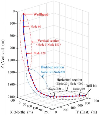 Borehole trajectory model of horizontal well