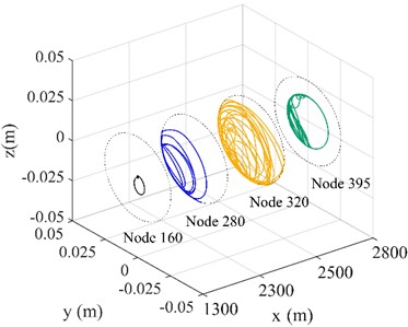 Lateral displacement of drill string with different parameters