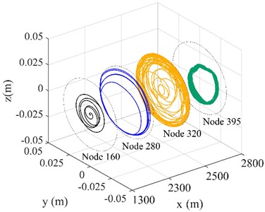 Lateral displacement of drill string with different parameters