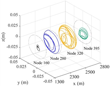 Lateral displacement of drill string with different parameters