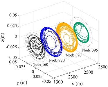 Lateral displacement of drill string with different parameters
