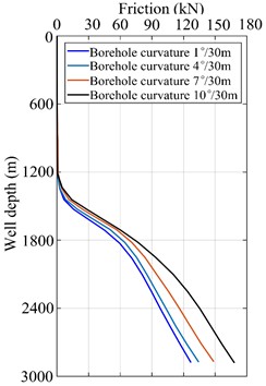 Effect of borehole curvature on drill string friction