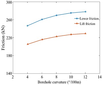 Effect of borehole curvature on drill string friction