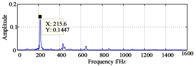 The diagonal slice spectrum analysis results of signals collected  from horizontal and vertical directions