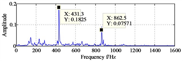 The diagonal slice spectrum analysis results of signals collected  from horizontal and vertical directions