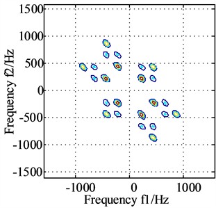 The bispectrum analysis results of horizontal direction signal  and vertical direction signal after dual channel information fusion