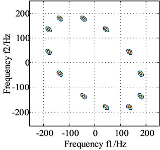 The bispectrums of signal x and signal y