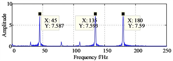 The diagonal slice spectrum analysis results of signal x and signal y