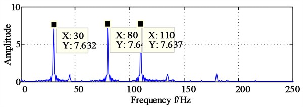 The diagonal slice spectrum analysis results of signal x and signal y