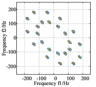 The bispectrums of signals x and y after dual channel information fusion