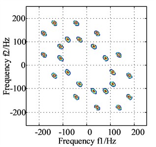 The bispectrums of signals x and y after dual channel information fusion