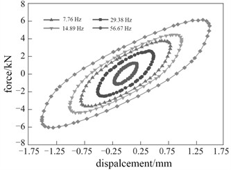 The response of damping force