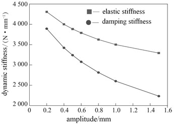 The variation laws of dynamic stiffness and damage factor