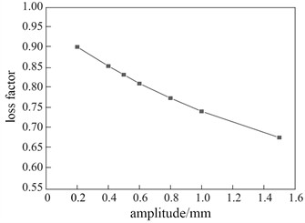 The variation laws of dynamic stiffness and damage factor