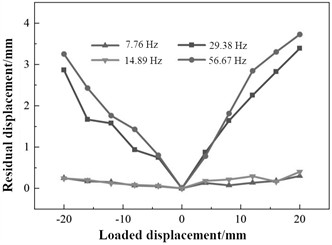 The response of displacement