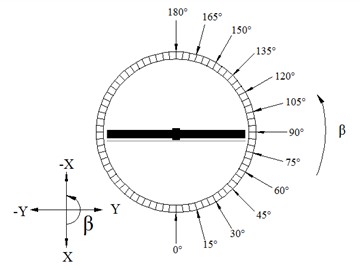 The coordinate system of wind tunnel test