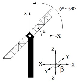 The coordinate system of wind tunnel test
