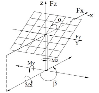 The direction of force coefficients CF and moment coefficients CM for heliostat configurations