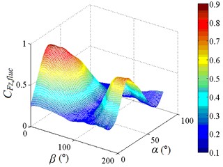 Fluctuating and mean lift force coefficient