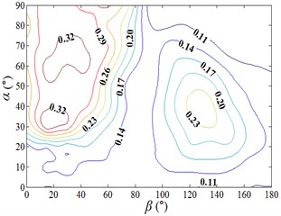 Fluctuating lateral moment coefficient and fluctuating lateral force coefficient