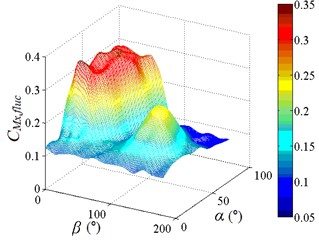Fluctuating lateral moment coefficient and fluctuating lateral force coefficient