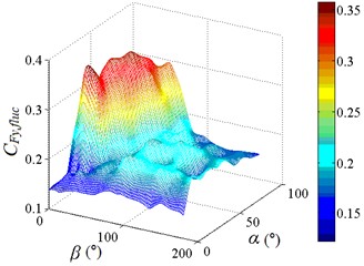 Fluctuating lateral moment coefficient and fluctuating lateral force coefficient