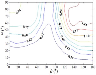Fluctuating base overturning moment coefficient and fluctuating drag force coefficient