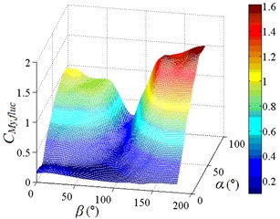 Fluctuating base overturning moment coefficient and fluctuating drag force coefficient