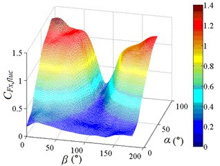Fluctuating base overturning moment coefficient and fluctuating drag force coefficient