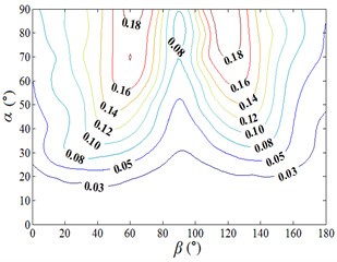 Fluctuating and mean azimuth moment coefficient