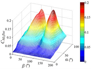 Fluctuating and mean azimuth moment coefficient