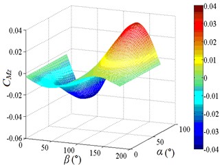 Fluctuating and mean azimuth moment coefficient