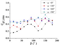 The variation law of the RMS pressure coefficient Cp,rms at a specific pressure tap  as a function of azimuthal angle β