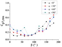 The variation law of the RMS pressure coefficient Cp,rms at a specific pressure tap  as a function of azimuthal angle β