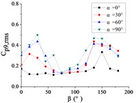 The variation law of the RMS pressure coefficient Cp,rms at a specific pressure tap  as a function of azimuthal angle β