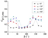 The variation law of the RMS pressure coefficient Cp,rms at a specific pressure tap  as a function of azimuthal angle β