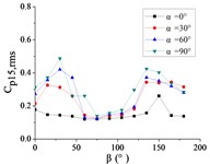 The variation law of the RMS pressure coefficient Cp,rms at a specific pressure tap  as a function of azimuthal angle β
